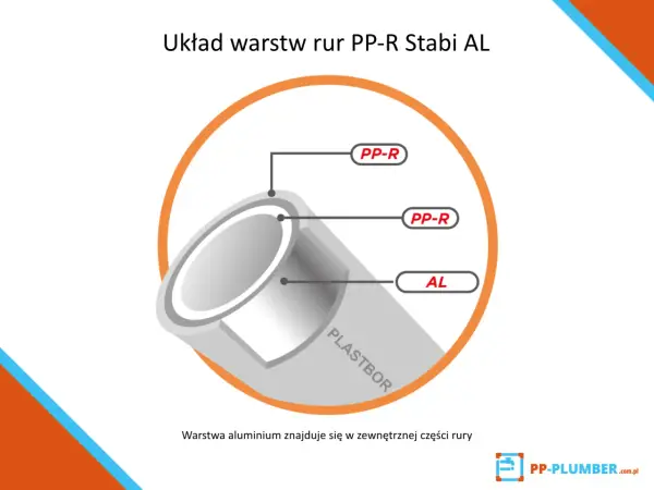 Warstwa aluminium w rurach PP-R Stabi AL do centralnego ogrzewania znajduje się na zewnątrz. Idealne rozwiązanie dla Twojego domu.