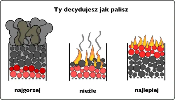 Trzy sposoby palenia w piecu: najgorzej (dym), nieźle (płomienie i dym) i najlepiej (czysty ogień). Wybór materiału do palenia ma znaczenie.