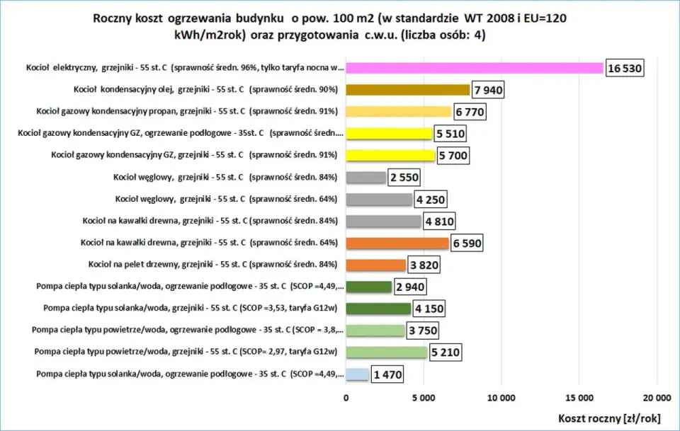 Ogrzewanie domu prądem - Ile kosztuje i jak oszczędzać?